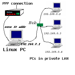 r&eacute;seau avec IP
masquerading
