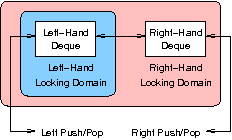 Tandem parallel deque