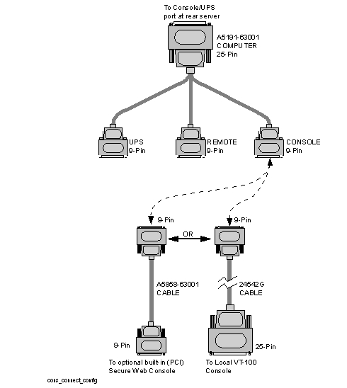 Console Connection and Configuration